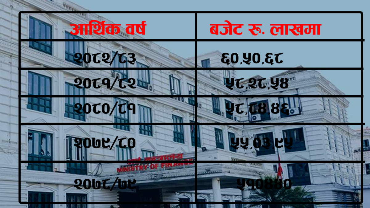 प्रत्येक वर्ष बढ्दैछ रक्षाको बजेट : हतियार खरिददेखि सेनाको तलबसम्म ठूलो खर्च