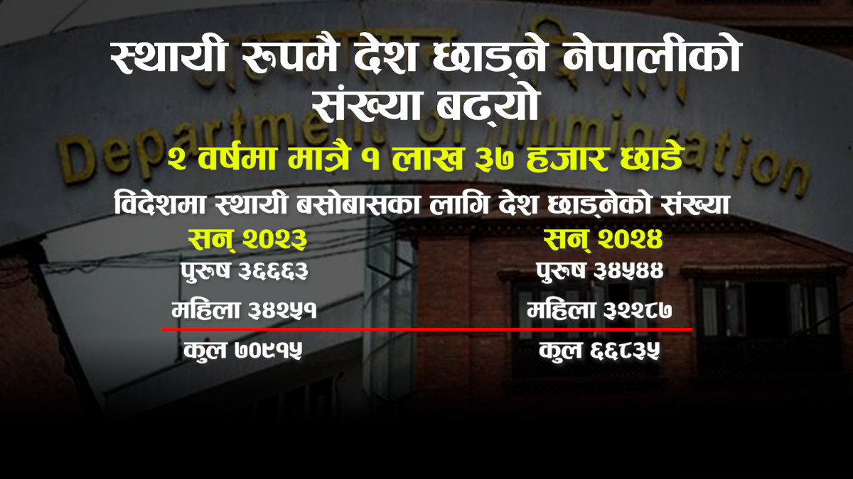 स्थायी रूपमै देश छाड्नेको संख्या बढ्यो, २ वर्षमै १ लाख ३७ हजारले छोडे