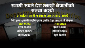 स्थायी रूपमै देश छाड्नेको संख्या बढ्यो, २ वर्षमै १ लाख ३७ हजारले छोडे