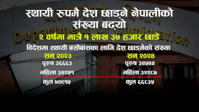 स्थायी रूपमै देश छाड्नेको संख्या बढ्यो, २ वर्षमै १ लाख ३७ हजारले छोडे