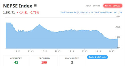 शेयर बजारमा निरन्तर गिरावट, २ हजारमुनि नेप्से