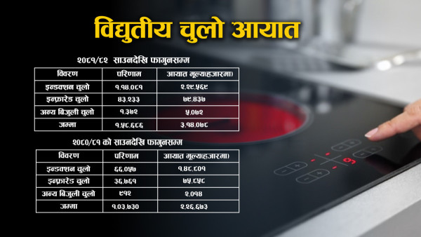 आठ महिनामै ३१ करोडको विद्युतीय चुलो आयात, बढ्दै छ लोकप्रियता