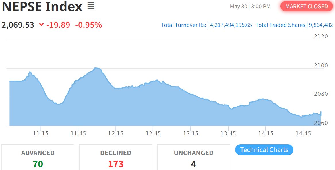 बजेटपछि शेयर बजार निरन्तर ओरालो