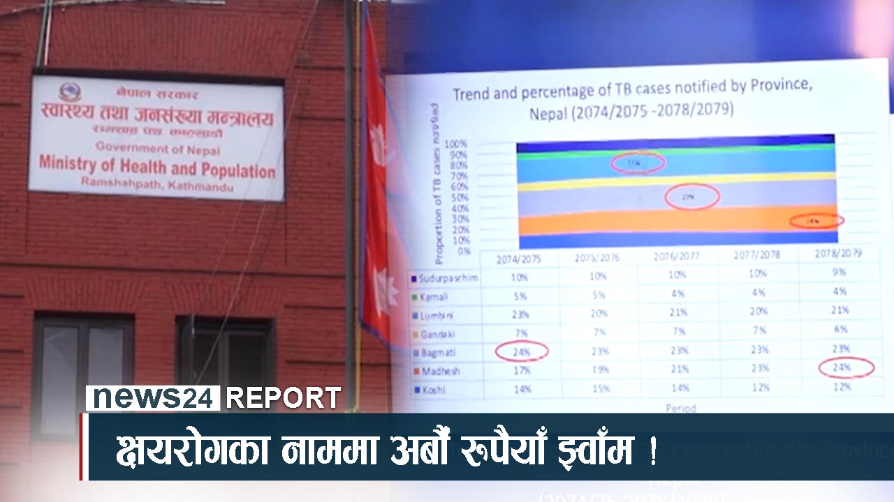 उन्मुलन हुन नसकेको क्षयरोग, हरेक वर्ष थपिन्छन् ६९ हजार क्षयरोगी